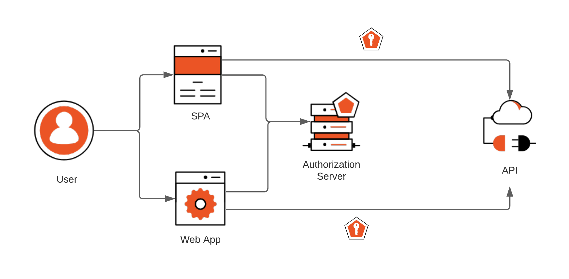 Bearer/Authorization access with JWT decoder